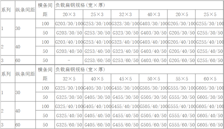 齒形鋼格柵板規(guī)格型號(hào)表